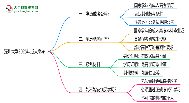 深圳大學(xué)2025年成人高考學(xué)歷能考公嗎？思維導(dǎo)圖