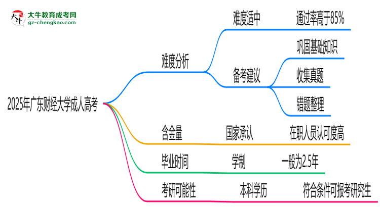 2025年廣東財(cái)經(jīng)大學(xué)成人高考難不難？思維導(dǎo)圖