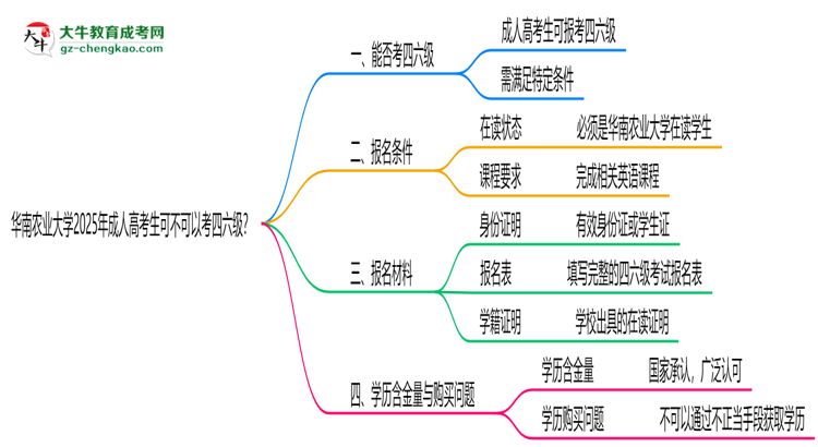 華南農(nóng)業(yè)大學(xué)2025年成人高考生可不可以考四六級(jí)？思維導(dǎo)圖