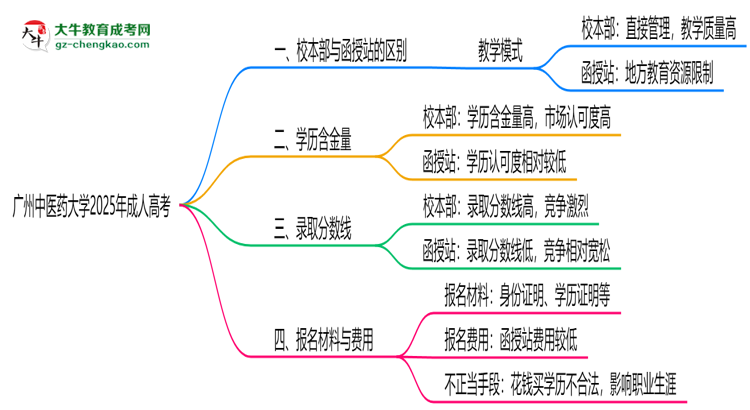 廣州中醫(yī)藥大學(xué)2025年成人高考校本部和函授站哪個(gè)更好？思維導(dǎo)圖