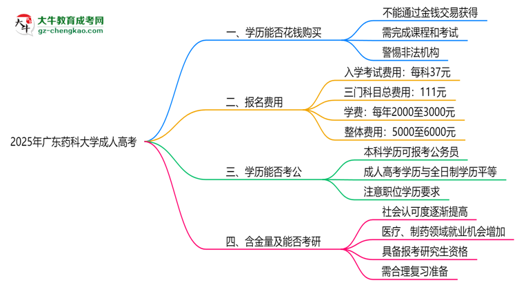 2025年廣東藥科大學(xué)成人高考學(xué)歷花錢能買到嗎？思維導(dǎo)圖