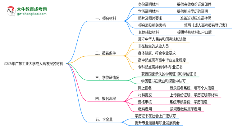 2025年廣東工業(yè)大學(xué)成人高考報(bào)名材料需要什么？思維導(dǎo)圖