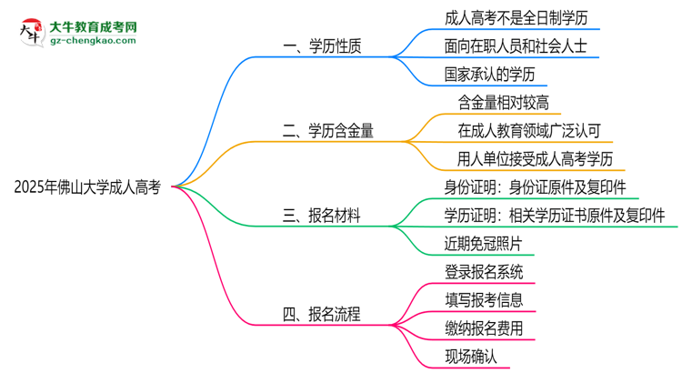 2025年佛山大學(xué)成人高考是全日制學(xué)歷嗎？思維導(dǎo)圖