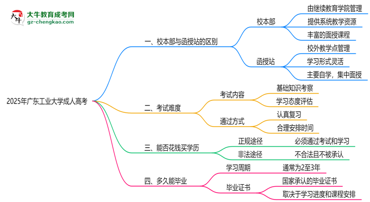 廣東工業(yè)大學(xué)2025年成人高考校本部和函授站哪個更好？思維導(dǎo)圖
