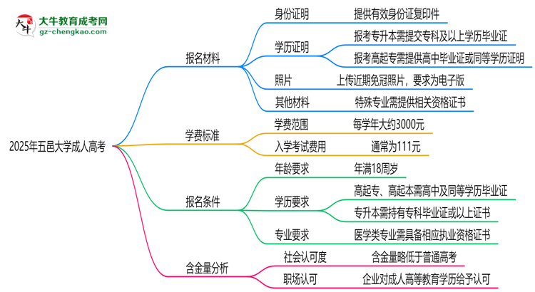 2025年五邑大學(xué)成人高考報名材料需要什么?思維導(dǎo)圖
