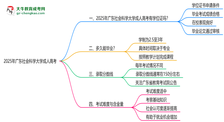 2025年廣東社會(huì)科學(xué)大學(xué)成人高考能拿學(xué)位證嗎？思維導(dǎo)圖