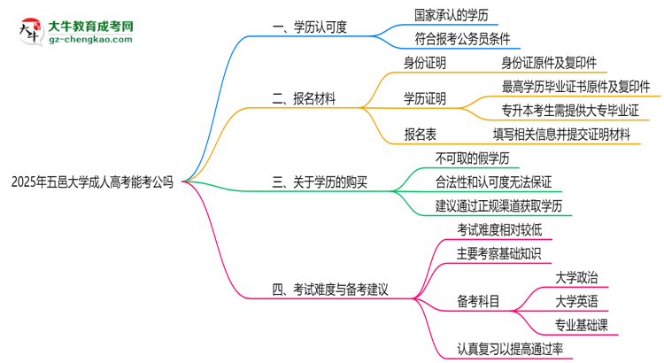 五邑大學(xué)2025年成人高考學(xué)歷能考公嗎?思維導(dǎo)圖