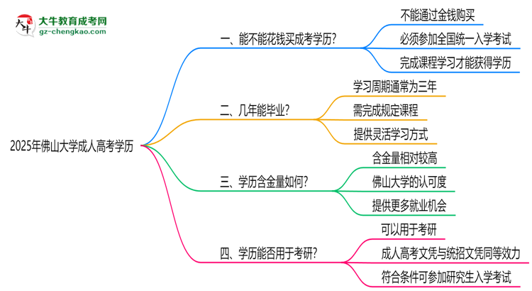2025年佛山大學(xué)成人高考學(xué)歷花錢(qián)能買(mǎi)到嗎？思維導(dǎo)圖