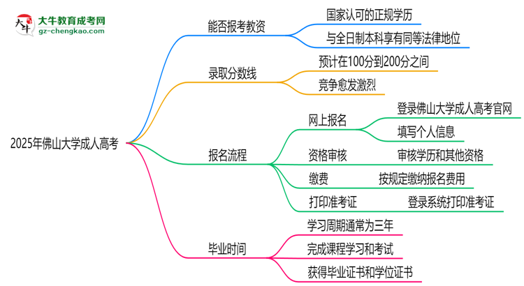 2025年佛山大學(xué)成人高考學(xué)歷能報考教資嗎？思維導(dǎo)圖