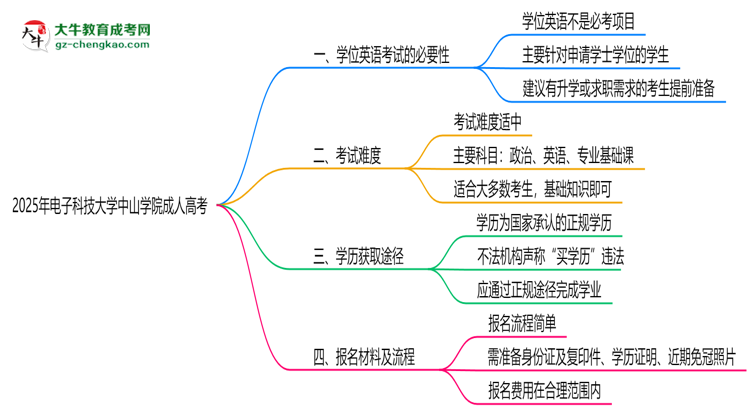2025年電子科技大學(xué)中山學(xué)院成人高考要考學(xué)位英語(yǔ)嗎？思維導(dǎo)圖