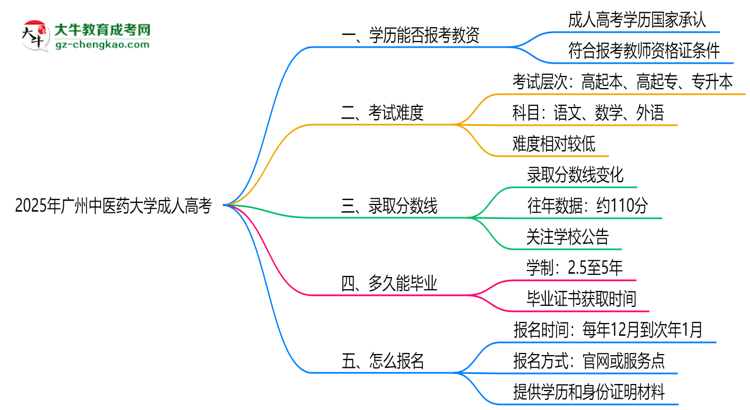 2025年廣州中醫(yī)藥大學(xué)成人高考學(xué)歷能報(bào)考教資嗎？思維導(dǎo)圖