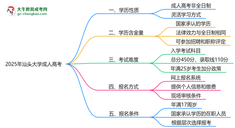 2025年汕頭大學(xué)成人高考是全日制學(xué)歷嗎？思維導(dǎo)圖
