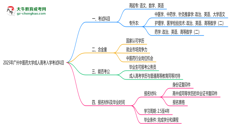 2025年廣州中醫(yī)藥大學(xué)成人高考入學(xué)考試科目有哪些？思維導(dǎo)圖