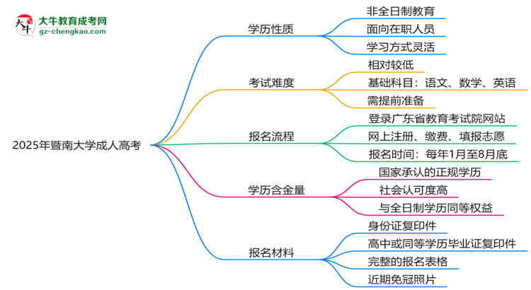 2025年暨南大學(xué)成人高考是全日制學(xué)歷嗎？思維導(dǎo)圖