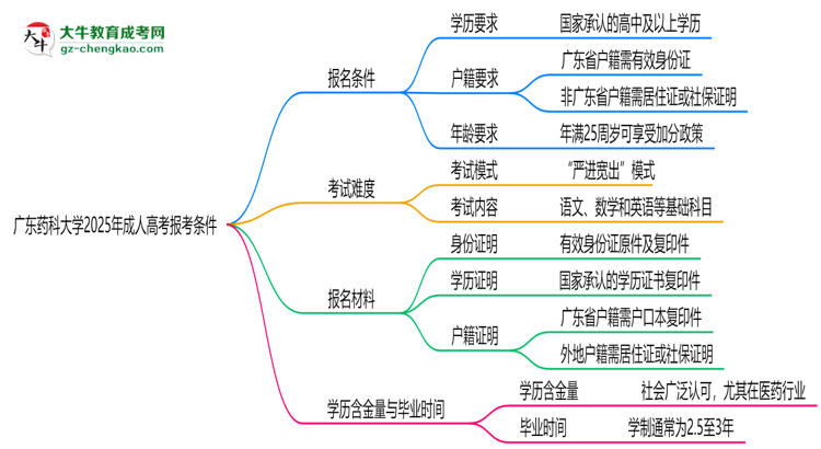 廣東藥科大學(xué)2025年成人高考報考條件是什么思維導(dǎo)圖