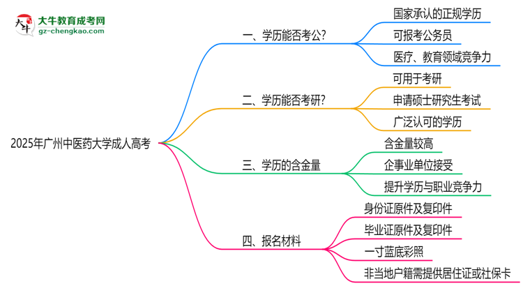廣州中醫(yī)藥大學(xué)2025年成人高考學(xué)歷能考公嗎?思維導(dǎo)圖
