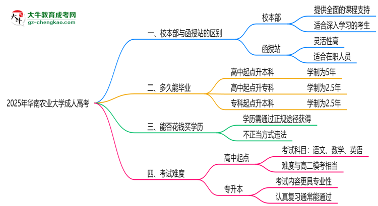 華南農(nóng)業(yè)大學(xué)2025年成人高考校本部和函授站哪個(gè)更好？思維導(dǎo)圖
