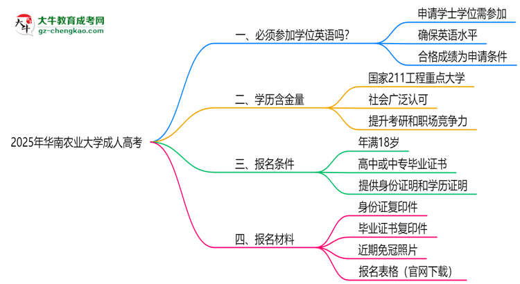 2025年華南農(nóng)業(yè)大學(xué)成人高考要考學(xué)位英語(yǔ)嗎？思維導(dǎo)圖