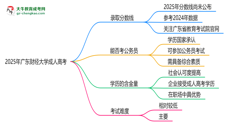 2025年廣東財(cái)經(jīng)大學(xué)成人高考錄取分?jǐn)?shù)線是多少？思維導(dǎo)圖