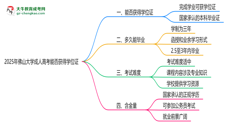 2025年佛山大學(xué)成人高考能拿學(xué)位證嗎？思維導(dǎo)圖