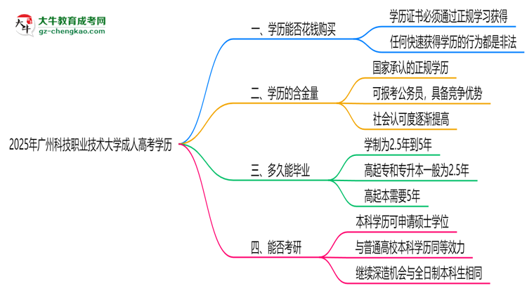 2025年廣州科技職業(yè)技術(shù)大學成人高考學歷花錢能買到嗎?思維導(dǎo)圖