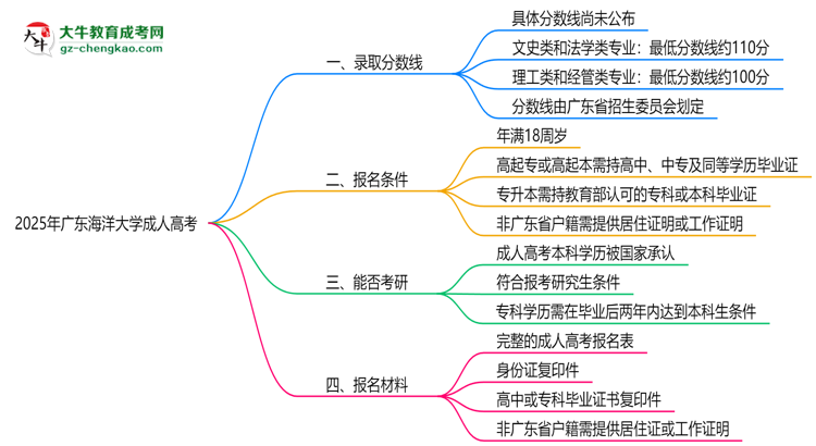 2025年廣東海洋大學(xué)成人高考錄取分?jǐn)?shù)線是多少？思維導(dǎo)圖