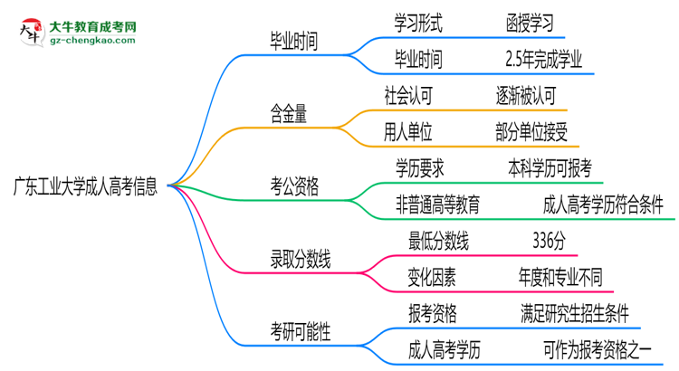 廣東工業(yè)大學(xué)成人高考需多久完成并拿證？（2025年新）思維導(dǎo)圖