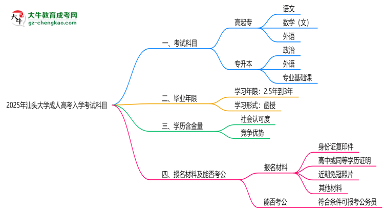 2025年汕頭大學(xué)成人高考入學(xué)考試科目有哪些?思維導(dǎo)圖