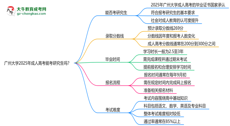 廣州大學2025年成人高考能考研究生嗎？思維導圖