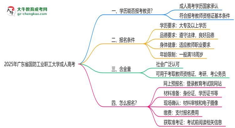2025年廣東省國(guó)防工業(yè)職工大學(xué)成人高考學(xué)歷能報(bào)考教資嗎？思維導(dǎo)圖