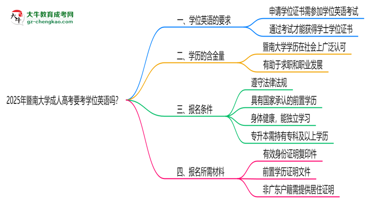 2025年暨南大學(xué)成人高考要考學(xué)位英語嗎？思維導(dǎo)圖