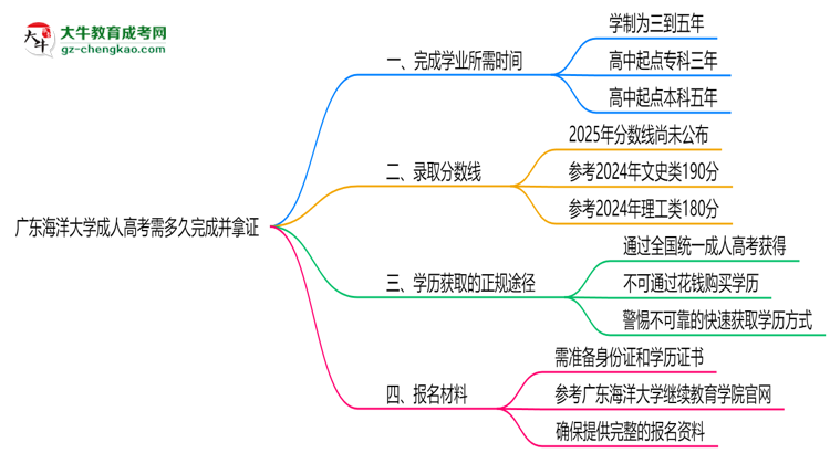 廣東海洋大學(xué)成人高考需多久完成并拿證？（2025年新）思維導(dǎo)圖