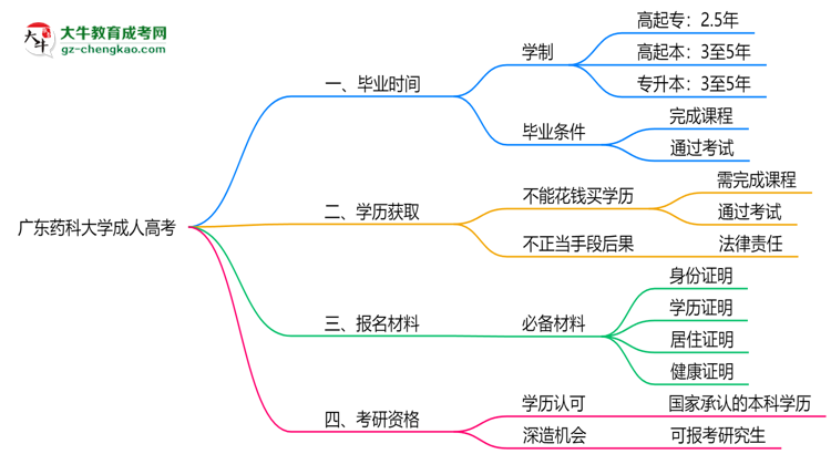 廣東藥科大學(xué)成人高考需多久完成并拿證?(2025年新)思維導(dǎo)圖