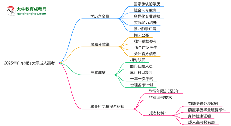 2025年廣東海洋大學(xué)成人高考學(xué)歷的含金量怎么樣？思維導(dǎo)圖