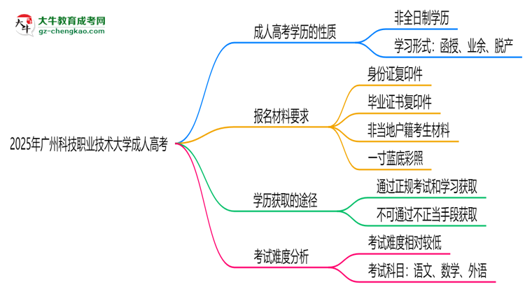 2025年廣州科技職業(yè)技術(shù)大學(xué)成人高考是全日制學(xué)歷嗎?思維導(dǎo)圖