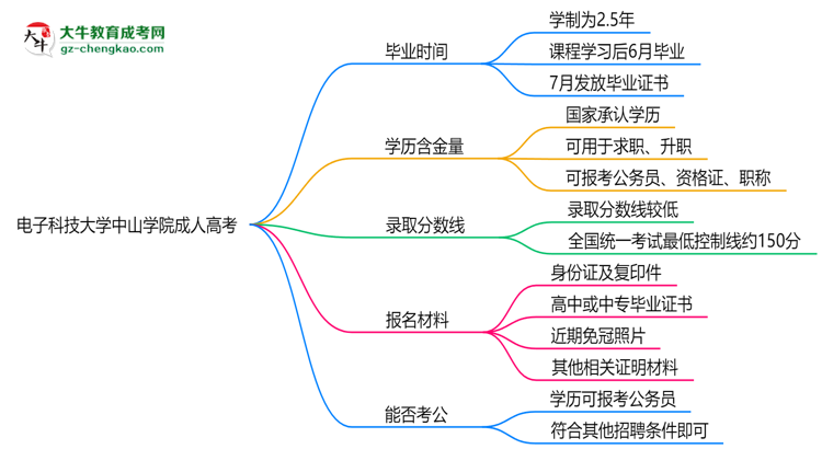 電子科技大學(xué)中山學(xué)院成人高考需多久完成并拿證?(2025年新)思維導(dǎo)圖