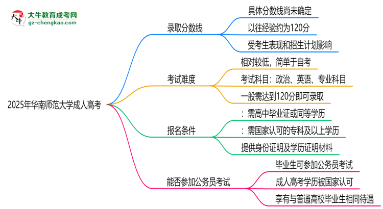 2025年華南師范大學(xué)成人高考錄取分?jǐn)?shù)線是多少？思維導(dǎo)圖