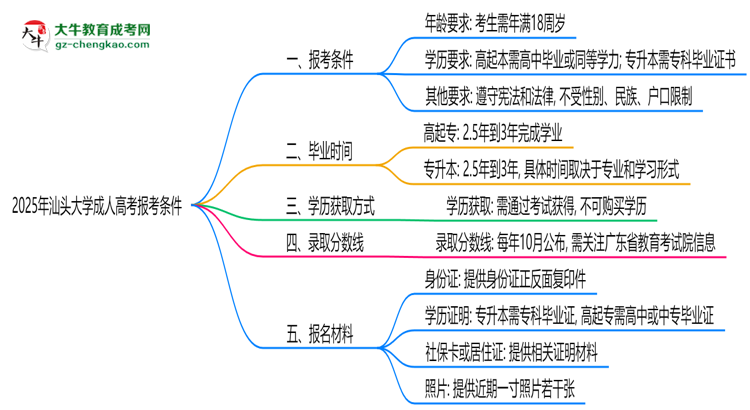 汕頭大學(xué)2025年成人高考報考條件是什么思維導(dǎo)圖