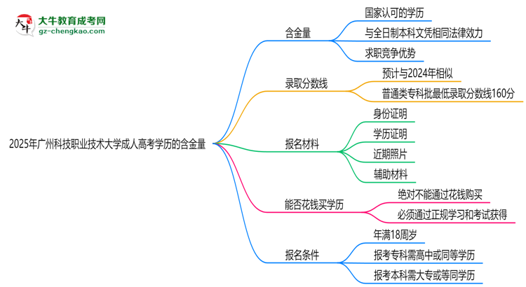 2025年廣州科技職業(yè)技術(shù)大學(xué)成人高考學(xué)歷的含金量怎么樣?思維導(dǎo)圖