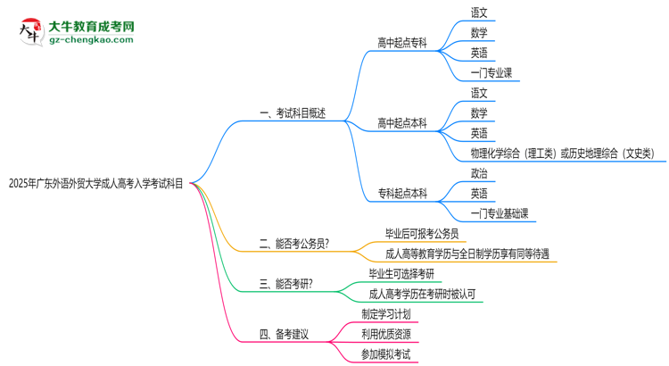 2025年廣東外語(yǔ)外貿(mào)大學(xué)成人高考入學(xué)考試科目有哪些？思維導(dǎo)圖