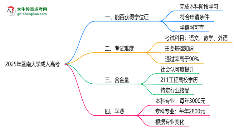 2025年暨南大學(xué)成人高考能拿學(xué)位證嗎？思維導(dǎo)圖