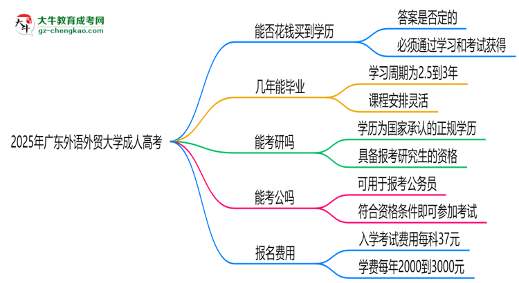 2025年廣東外語外貿(mào)大學(xué)成人高考學(xué)歷花錢能買到嗎?思維導(dǎo)圖