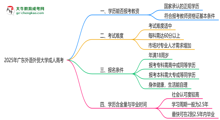 2025年廣東外語(yǔ)外貿(mào)大學(xué)成人高考學(xué)歷能報(bào)考教資嗎？思維導(dǎo)圖