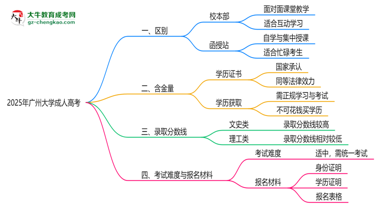 廣州大學(xué)2025年成人高考校本部和函授站哪個(gè)更好？思維導(dǎo)圖