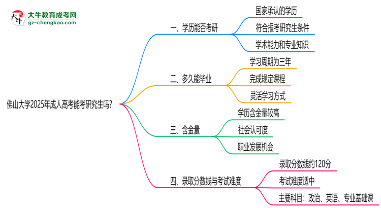 佛山大學(xué)2025年成人高考能考研究生嗎？思維導(dǎo)圖