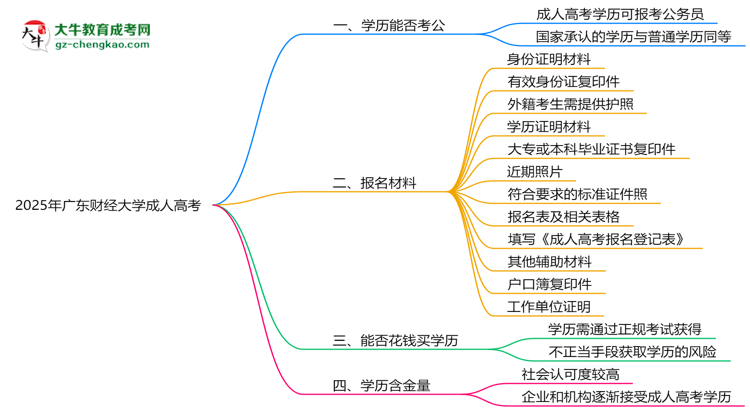 廣東財(cái)經(jīng)大學(xué)2025年成人高考學(xué)歷能考公嗎？思維導(dǎo)圖