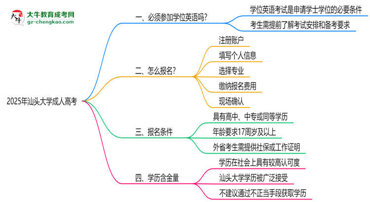 2025年汕頭大學(xué)成人高考要考學(xué)位英語(yǔ)嗎？思維導(dǎo)圖
