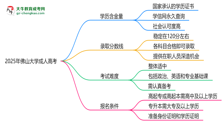 2025年佛山大學(xué)成人高考學(xué)歷的含金量怎么樣？思維導(dǎo)圖