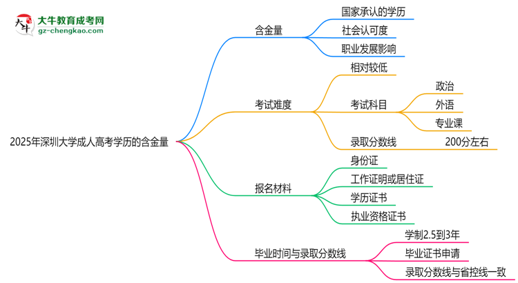 2025年深圳大學(xué)成人高考學(xué)歷的含金量怎么樣？思維導(dǎo)圖
