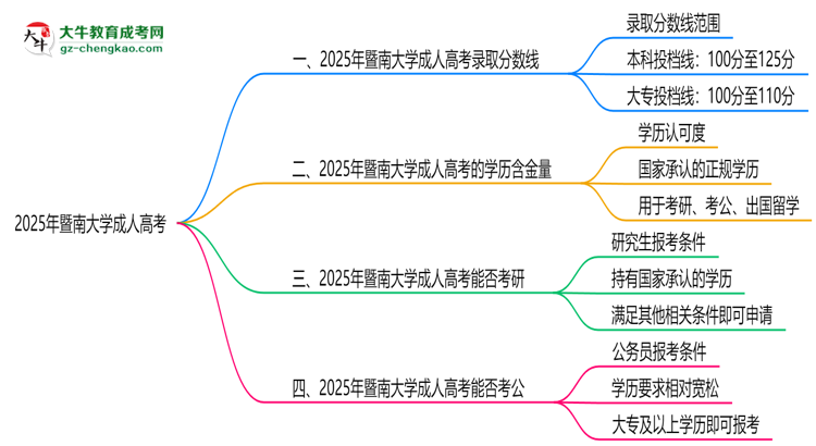 2025年暨南大學成人高考錄取分數(shù)線是多少？思維導圖